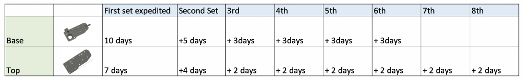 Tool Lead time table